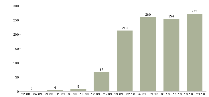 Работа повар на подработку в Москве - Число вакансий в Москве по специальности повар на подработку за 2 месяца