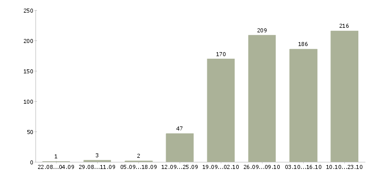 Работа специалист отдела корпоративных продаж в Москве - Число вакансий в Москве по специальности специалист отдела корпоративных продаж за 2 месяца