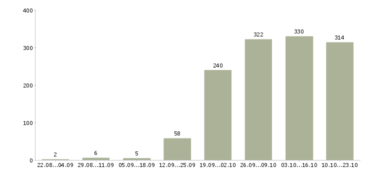 Работа администратор в компанию в Новосибирске - Число вакансий в Новосибирске по специальности администратор в компанию за 2 месяца