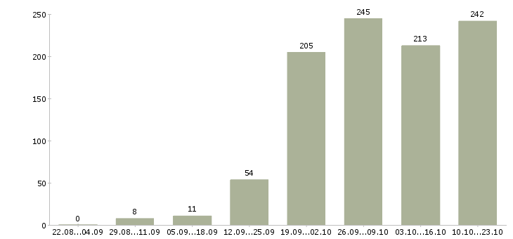 Работа менеджер проектов в Новосибирске - Число вакансий в Новосибирске по специальности менеджер проектов за 2 месяца