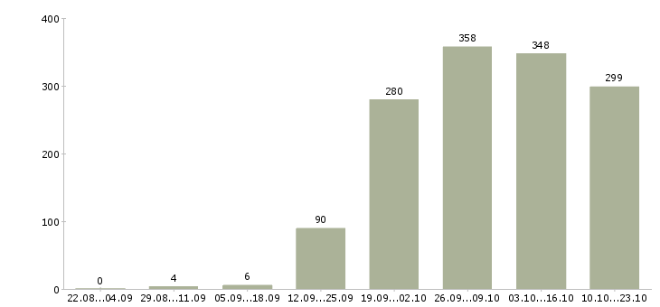 Работа продавец продавец в Оренбурге - Число вакансий в Оренбурге по специальности продавец продавец за 2 месяца