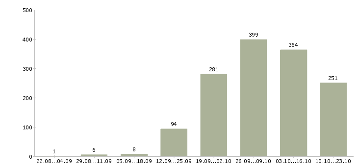 Работа строительство в Оренбурге - Число вакансий в Оренбурге по специальности строительство за 2 месяца