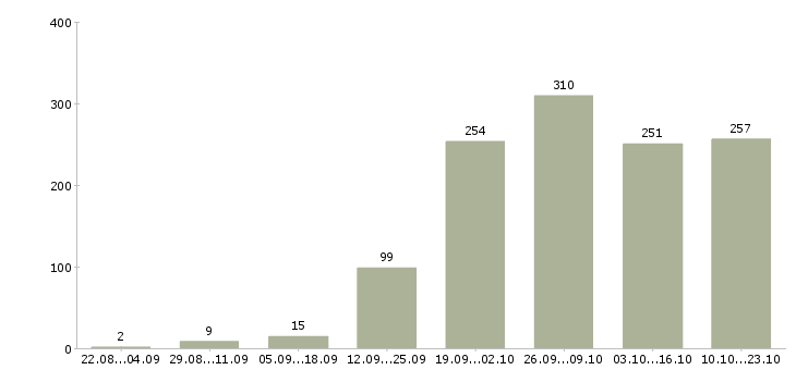 Работа на дому в Рязани - Число вакансий в Рязани по специальности на дому за 2 месяца