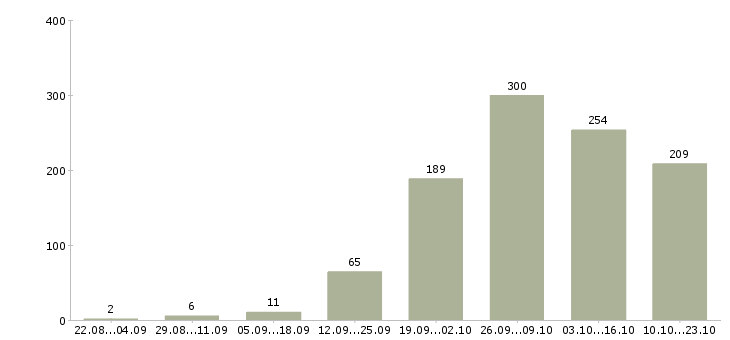 Работа требуется сотрудник в Саратове - Число вакансий в Саратове по специальности требуется сотрудник за 2 месяца