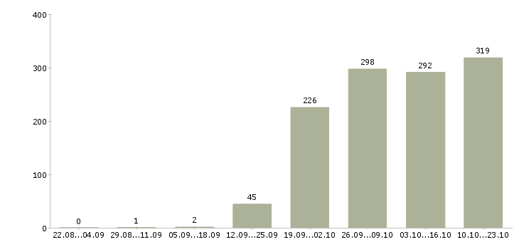 Работа операторы в Смоленске - Число вакансий в Смоленске по специальности операторы за 2 месяца