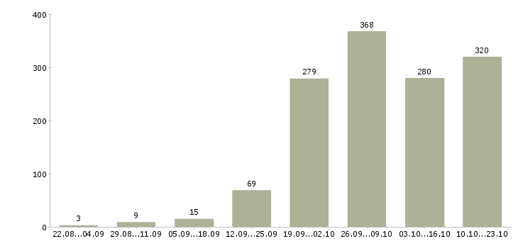 Работа по работе на дому в Ставрополе - Число вакансий в Ставрополе по специальности по работе на дому за 2 месяца