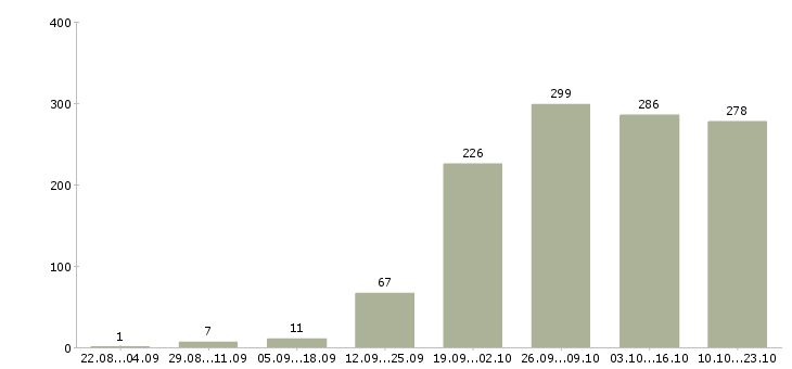 Работа менеджер продажи в Твери - Число вакансий в Твери по специальности менеджер продажи за 2 месяца