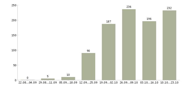 Работа требуются на работу в Тольятти - Число вакансий в Тольятти по специальности требуются на работу за 2 месяца