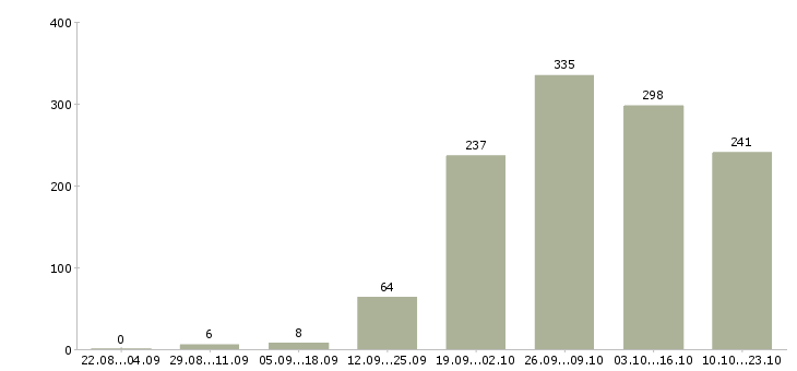 Работа консультант продавец консультант в Тюмени - Число вакансий в Тюмени по специальности консультант продавец консультант за 2 месяца