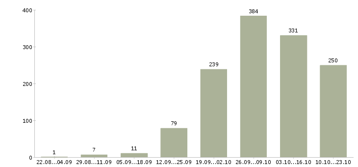Работа строительство в Ульяновске - Число вакансий в Ульяновске по специальности строительство за 2 месяца