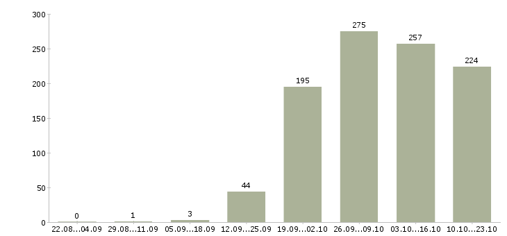 Работа торговый консультант в Уфе - Число вакансий в Уфе по специальности торговый консультант за 2 месяца