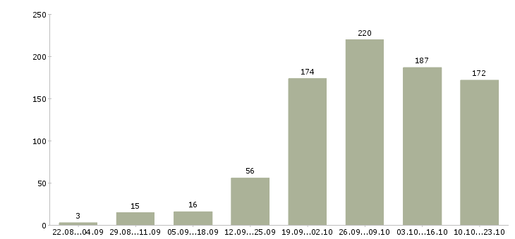 Работа всем в Хабаровске - Число вакансий в Хабаровске по специальности всем за 2 месяца