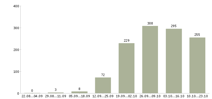 Работа менеджер в компанию в Чебоксарах - Число вакансий в Чебоксарах по специальности менеджер в компанию за 2 месяца