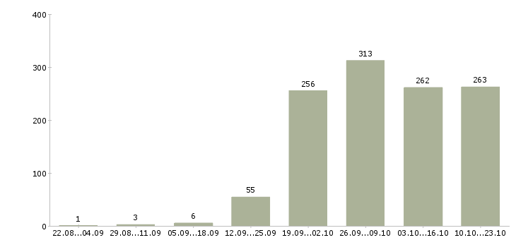 Работа открыта вакансия в Челябинске - Число вакансий в Челябинске по специальности открыта вакансия за 2 месяца
