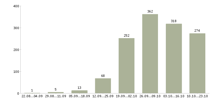 Работа специалист по оформлению в Ярославле - Число вакансий в Ярославле по специальности специалист по оформлению за 2 месяца