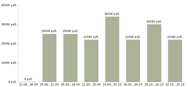 Вакансии engineer Ростов-на-дону - Медиана зарплат engineer Ростов-на-дону за 2 месяца