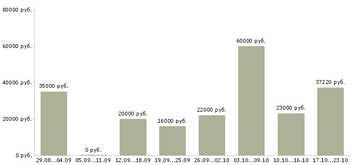 Вакансии engineer в Перми - Медиана зарплат engineer в Перми за 2 месяца