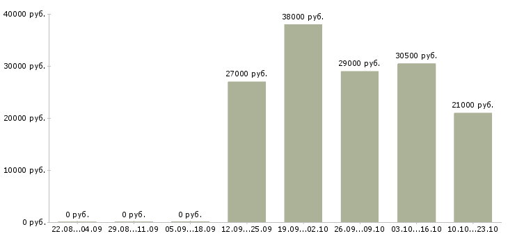 Вакансии администратор офис Кабардино-балкария - Медиана зарплат администратор офис Кабардино-балкария за 2 месяца