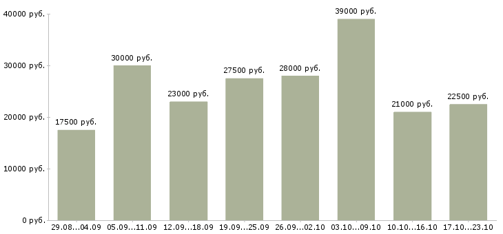 Вакансии администратора в Перми - Медиана зарплат администратора в Перми за 2 месяца