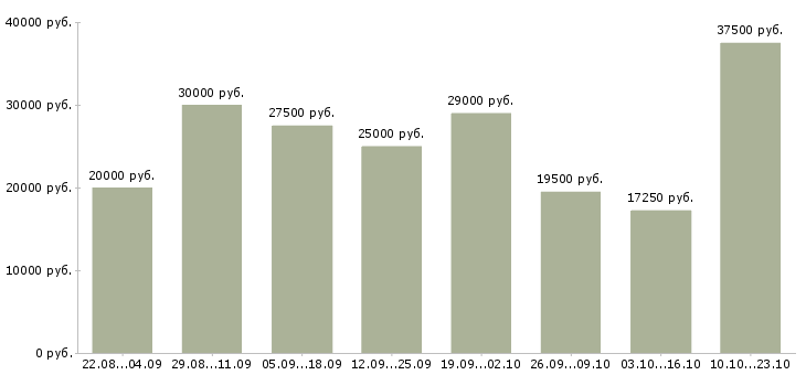 Вакансии администраторы в Владимире - Медиана зарплат администраторы в Владимире за 2 месяца