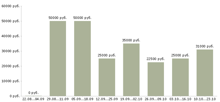 Вакансии активный менеджер продаж в Барнауле - Медиана зарплат активный менеджер продаж в Барнауле за 2 месяца