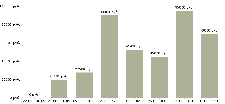 Вакансии бухгалтер на производстве в Москве - Медиана зарплат бухгалтер на производстве в Москве за 2 месяца