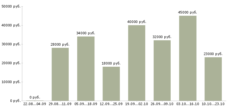 Вакансии бухгалтер по заработной плате Нижний новгород - Медиана зарплат бухгалтер по заработной плате Нижний новгород за 2 месяца