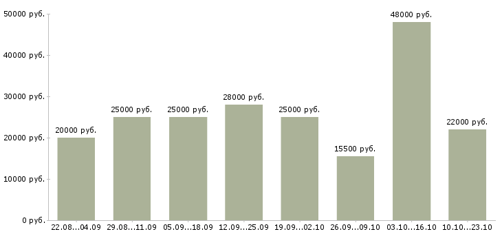 Вакансии в гибком графике Ростов-на-дону - Медиана зарплат в гибком графике Ростов-на-дону за 2 месяца