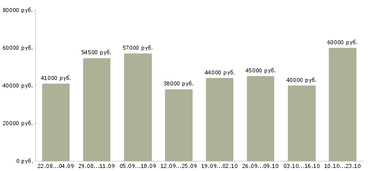 Вакансии вахтовым методом в Кургане - Медиана зарплат вахтовым методом в Кургане за 2 месяца