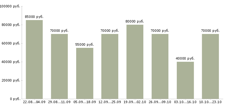 Вакансии веб технолог в Москве - Медиана зарплат веб технолог в Москве за 2 месяца