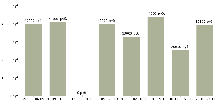 Вакансии водитель на склад Санкт-петербург - Медиана зарплат водитель на склад Санкт-петербург за 2 месяца