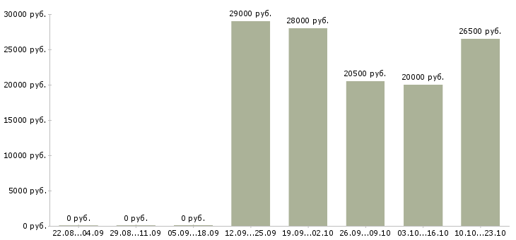 Вакансии грузчик комплектовщик разнорабочий Чувашия - Медиана зарплат грузчик комплектовщик разнорабочий Чувашия за 2 месяца