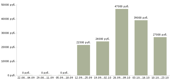Вакансии грузчики Кабардино-балкария - Медиана зарплат грузчики Кабардино-балкария за 2 месяца