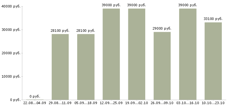 Вакансии директор региональной сети магазинов Санкт-петербург - Медиана зарплат директор региональной сети магазинов Санкт-петербург за 2 месяца