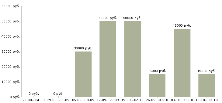 Вакансии для каждого в Хабаровске - Медиана зарплат для каждого в Хабаровске за 2 месяца