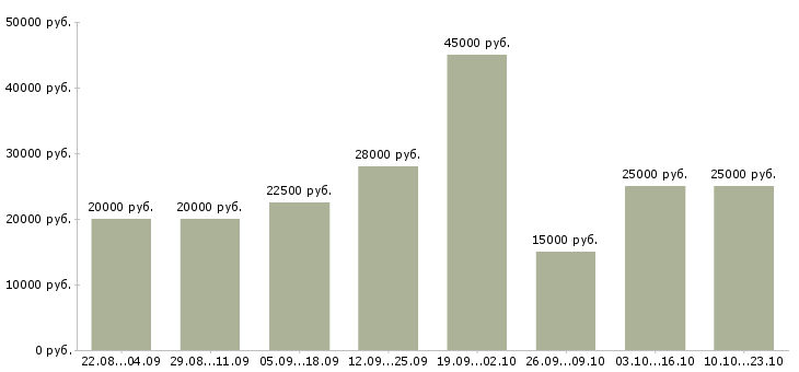 Вакансии для работы на дому в Смоленске - Медиана зарплат для работы на дому в Смоленске за 2 месяца