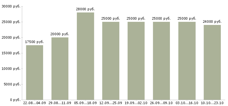 Вакансии дом интернет работа в Брянске - Медиана зарплат дом интернет работа в Брянске за 2 месяца