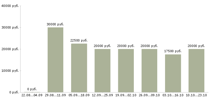 Вакансии зарабатываем дома Башкортостан - Медиана зарплат зарабатываем дома Башкортостан за 2 месяца