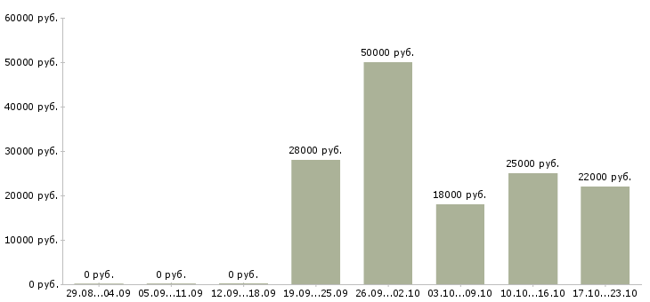 Вакансии инженер оператор Удмуртия - Медиана зарплат инженер оператор Удмуртия за 2 месяца