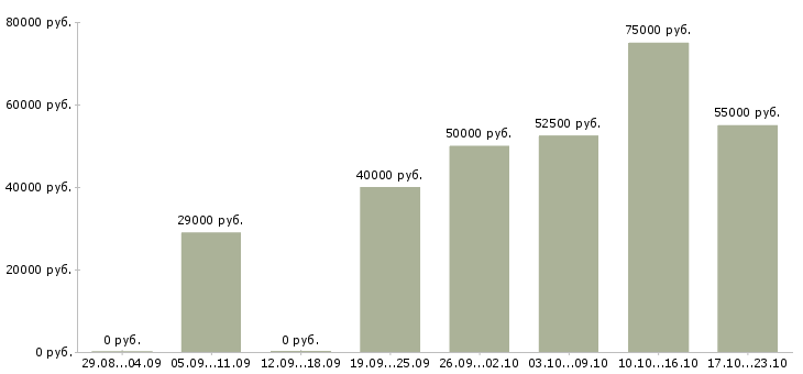 Вакансии инженер по испытаниям в Москве - Медиана зарплат инженер по испытаниям в Москве за 2 месяца