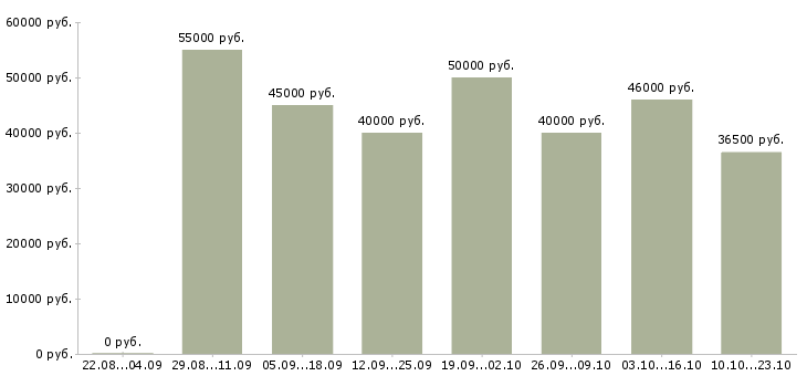 Вакансии инженер по согласованиям Санкт-петербург - Медиана зарплат инженер по согласованиям Санкт-петербург за 2 месяца
