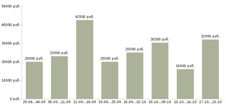 Вакансии интернет магазин в интернете Нижний новгород - Медиана зарплат интернет магазин в интернете Нижний новгород за 2 месяца
