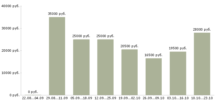 Вакансии клиент менеджер в Липецке - Медиана зарплат клиент менеджер в Липецке за 2 месяца