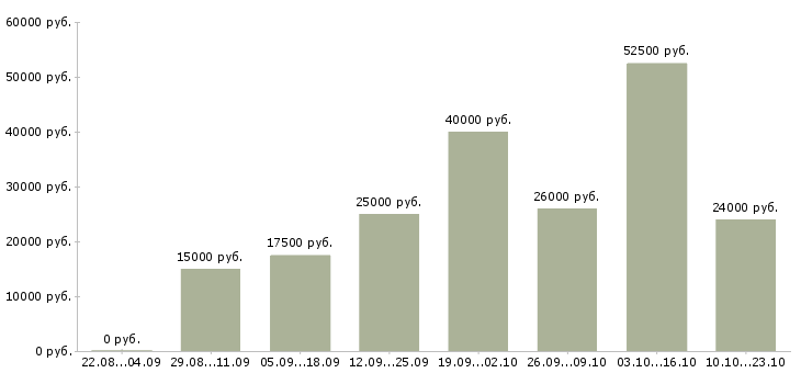 Вакансии комфортная работа в Самаре - Медиана зарплат комфортная работа в Самаре за 2 месяца