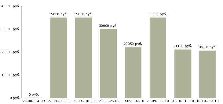 Вакансии консультант корпоративного обслуживания Санкт-петербург - Медиана зарплат консультант корпоративного обслуживания Санкт-петербург за 2 месяца