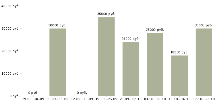 Вакансии консультант по продажам в Челябинске - Медиана зарплат консультант по продажам в Челябинске за 2 месяца