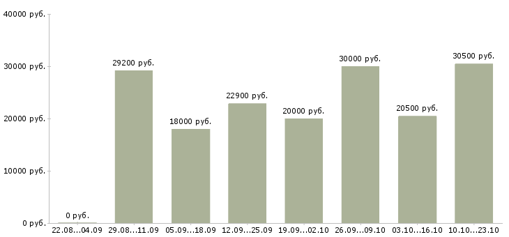 Вакансии консультирование клиентов в Перми - Медиана зарплат консультирование клиентов в Перми за 2 месяца