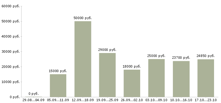Вакансии консультирование клиентов в Тюмени - Медиана зарплат консультирование клиентов в Тюмени за 2 месяца