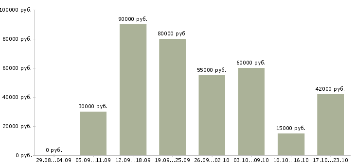 Вакансии маркетинговый аналитик в Москве - Медиана зарплат маркетинговый аналитик в Москве за 2 месяца