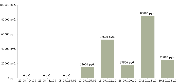 Вакансии менеджер в офисе продаж в Иркутске - Медиана зарплат менеджер в офисе продаж в Иркутске за 2 месяца